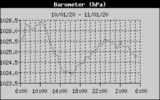 Barometer History