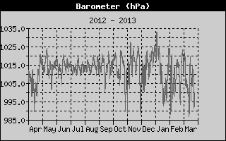 Rain Rate History