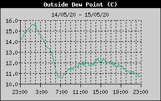 Outside Dewpoint History
