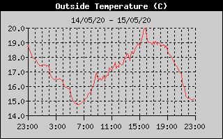 Outside Temperature History