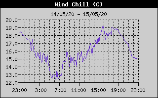 Wind Chill History