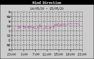 Wind Direction History