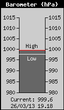 Current Barometer