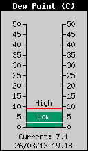 Current Outside Dewpoint
