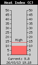 Current Outside Heat Index