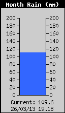 Monthly Total Rain