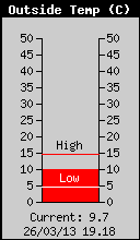 Current Outside Temperature