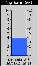 Today's Rain