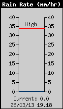 Current Rain Rate