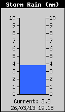 Storm Rain Total