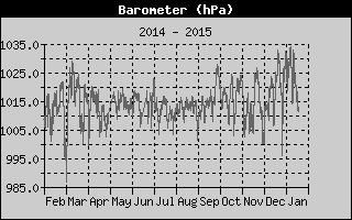 High Wind Speed History