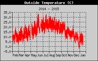 Outside Temperature History