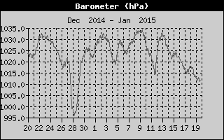 Wind Direction History
