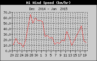 Direction of High Wind History