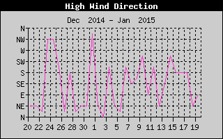 Direction of High Wind History