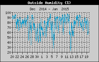 Outside Dewpoint History
