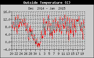 Outside Temperature History