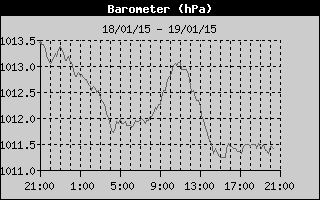 Barometer History