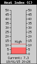 Current Outside Heat Index