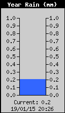 Yearly Total Rain
