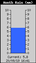 Monthly Total Rain