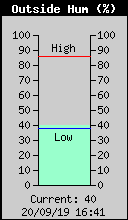 Current Outside Humidity