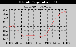 Outside Temp History