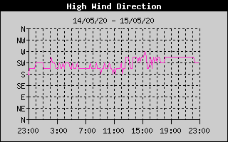 Direction of High Wind History