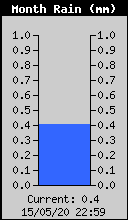 Monthly Total Rain