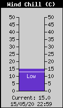 Current Wind Chill
