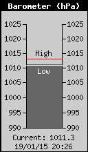 Current Barometer