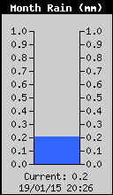 Monthly Total Rain