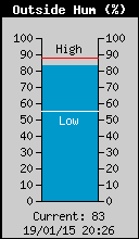 Current Outside Humidity