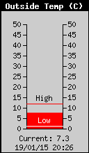 Current Outside Temperature