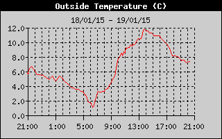 Outside Temp History
